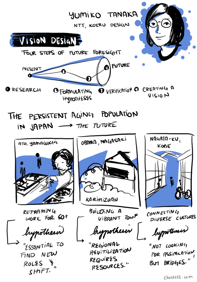 A handdrawn sketch of a Japanese woman wearing glasses. Text reads, 'Vision Design: Four Steps of Future Foresight. First, researching the present. Then, formulating the hypothesis about the near future. Then verifying in the farther future. Last, creating a vision for the future. These are the steps Koel Design has taken in their recent design projects.' Yumiko says, 'There is a persistent aging population in Japan, and is something that is often talked about. We do not have enough workers to continue some of the work that our aging population is doing - so how do we make thriving cities with the elderly in mind? First, we formulated three questions: What does work look like for 50+ people? How do we build a vibrant town? and How do we connect a diverse culture? We went to Ato, Yamaguchi, Obama, Nagasaki, and Nagata-ku, Kobe to research each of these questions. Ato is known for their thriving aging population, Obama is known for a town that has revitalized itself as an art community, and Nagata is known for its diverse cultural heritage. From this we formulated three hypotheses--it is essential to find new roles and shift, regional revitalization requires resources, and finally...not looking for assimilation but build bridges between cultures.'