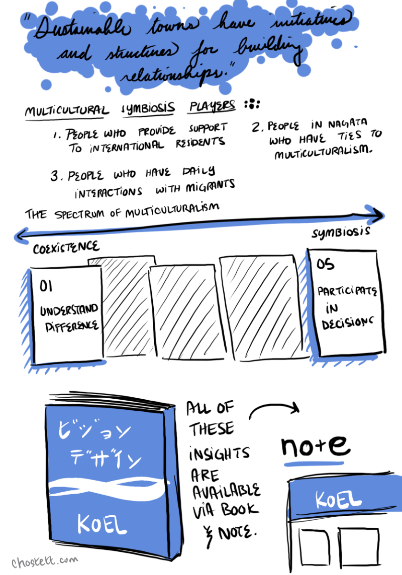 She continues, 'Ultimately, sustainable towns have initiatives and structures for building relationships.' She dives into some analysis they did about Nagata, how people of different cultures got along and found out the town has many levels of support for people who just moved to Nagata. For instance, people who provide support to international residents, people in Nagata who have ties to multicultural residents, and people who have daily interactions with immigrants. Through these three, interactions become normalized. The townsfolk moves from understanding differences to asking the multicultural community to participate in decision making. She wraps up, 'We learned a lot. We have all of these written in our Note online as well as our book, Vision Design.'