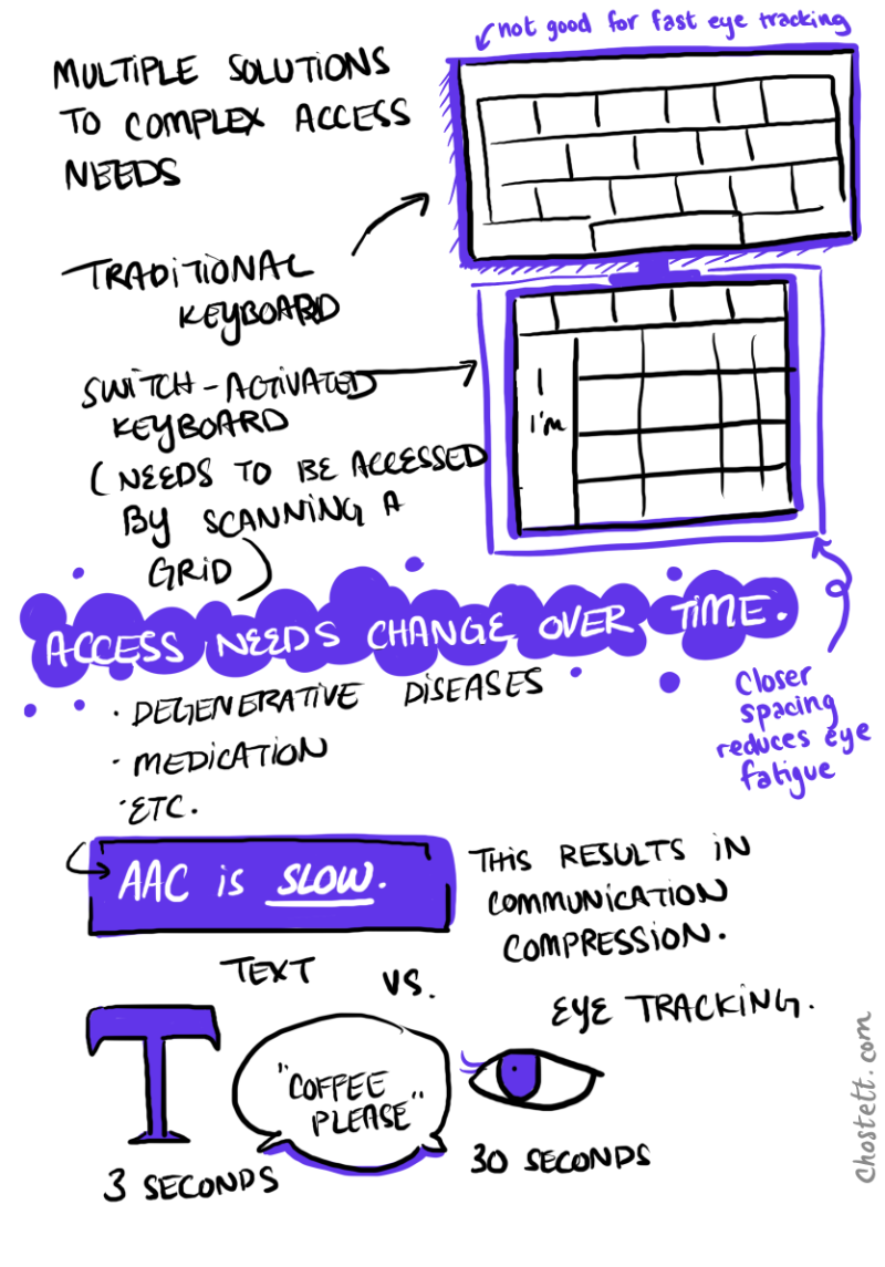 He continues, 'so we need to make multiple solutions to complex needs. For instance, take a traditional keyboard. When we think about taking a keyboard on Grid, we need to take into account that it needs to be access by eyes scanning the grid. Closer spacing on the keyboard and rearranging the keys to ones that the user uses the most can reduce eye fatigue. Remember, access needs change over time. For instance, our users may have degenerative diseases, potentially switching medication, etc. And AAC is slow. This results in communication compression. Take text input, when you text someone. It could take 3 seconds to type, Coffee Please. Whereas someone who is using eye tracking must shift from one character to the next. It can take up to 30 seconds. Many of our customers want shortcuts for faster communication.'